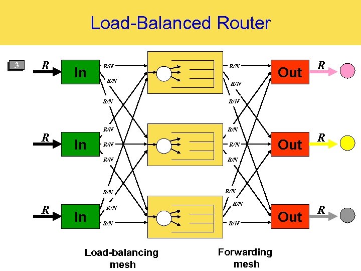 Load-Balanced Router 3 2 1 R In R/N R/N R/N In Out R R/N