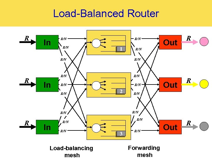 Load-Balanced Router R In R/N R/N 1 R/N 2 Out R/N R/N Load-balancing mesh