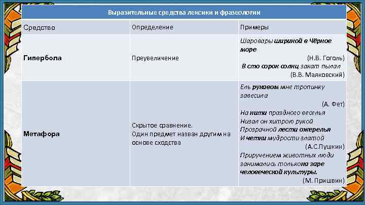 Выразительные средства лексики и фразеологии Средство Гипербола Метафора Определение Примеры Преувеличение Шаровары шириной в