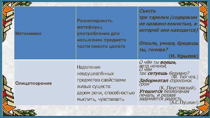 Метонимия Разновидность метафоры, употребление для называния предмета части вместо целого Съесть три тарелки (содержим