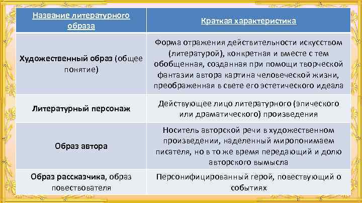 Название литературного образа Краткая характеристика Форма отражения действительности искусством (литературой), конкретная и вместе с