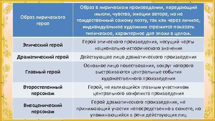 Образ лирического героя Образ в лирическом произведении, передающий мысли, чувства, эмоции автора, но не