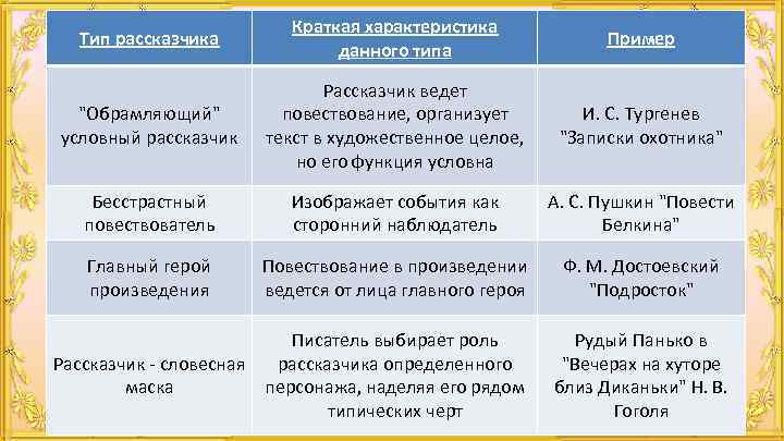 Тип рассказчика Краткая характеристика данного типа Пример "Обрамляющий" условный рассказчик Рассказчик ведет повествование, организует