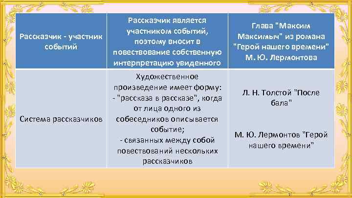 Рассказчик является участником событий, Рассказчик - участник поэтому вносит в событий повествование собственную интерпретацию