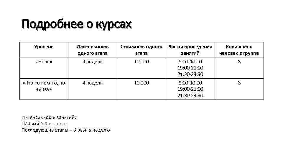 Подробнее о курсах Уровень Длительность одного этапа Стоимость одного этапа Время проведения занятий Количество