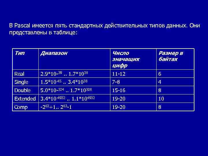 Диапазон типа. Pascal Тип данных real. Диапазон в Паскале. Real Pascal диапазон. Диапазон real в Паскале.