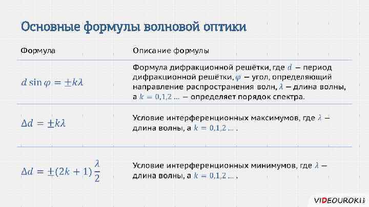 Основные формулы оптики