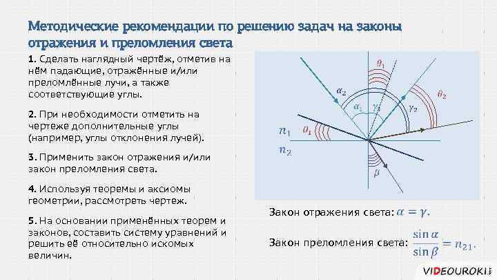 Методические рекомендации по решению задач на законы отражения и преломления света 1. Сделать наглядный