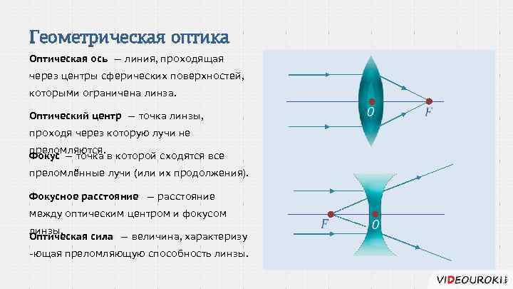 Геометрическая оптика Оптическая ось — линия, проходящая через центры сферических поверхностей, которыми ограничена линза.