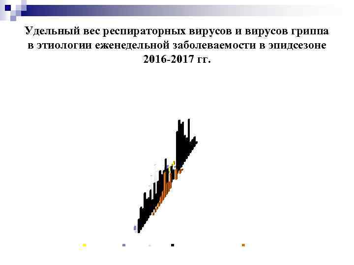 Удельный вес респираторных вирусов и вирусов гриппа в этиологии еженедельной заболеваемости в эпидсезоне 2016