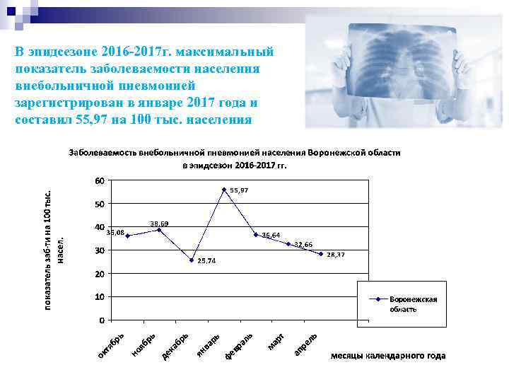 В эпидсезоне 2016 -2017 г. максимальный показатель заболеваемости населения внебольничной пневмонией зарегистрирован в январе