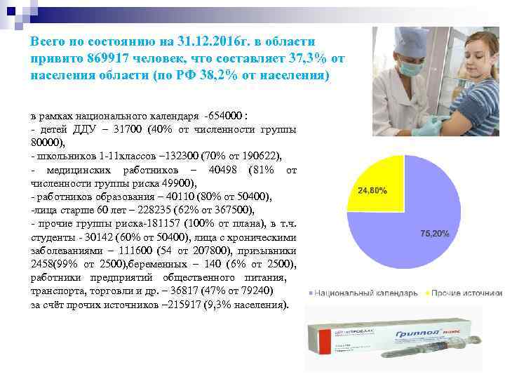 Всего по состоянию на 31. 12. 2016 г. в области привито 869917 человек, что