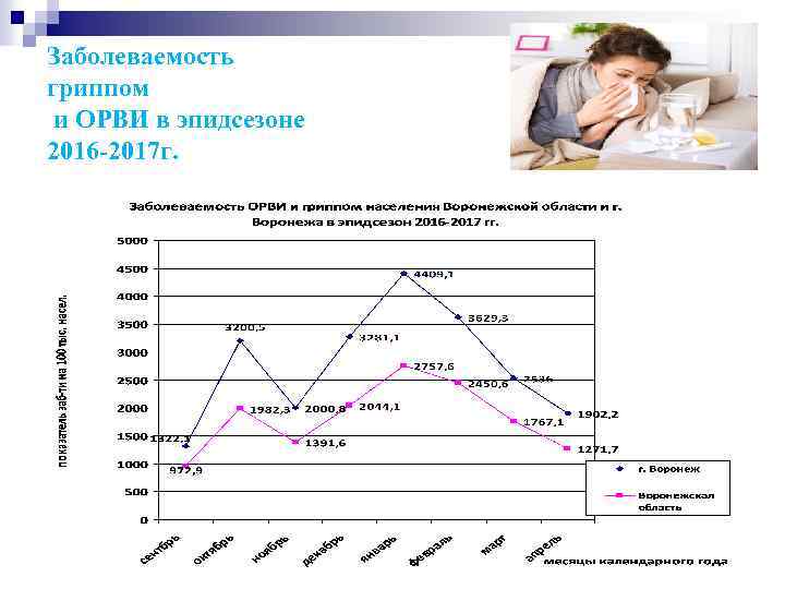 Заболеваемость гриппом и ОРВИ в эпидсезоне 2016 -2017 г. 