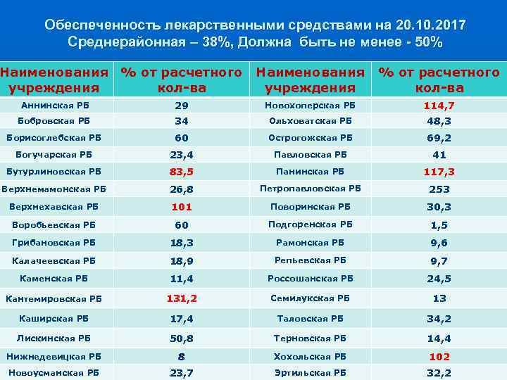 Обеспеченность лекарственными средствами на 20. 10. 2017 Среднерайонная – 38%, Должна быть не менее