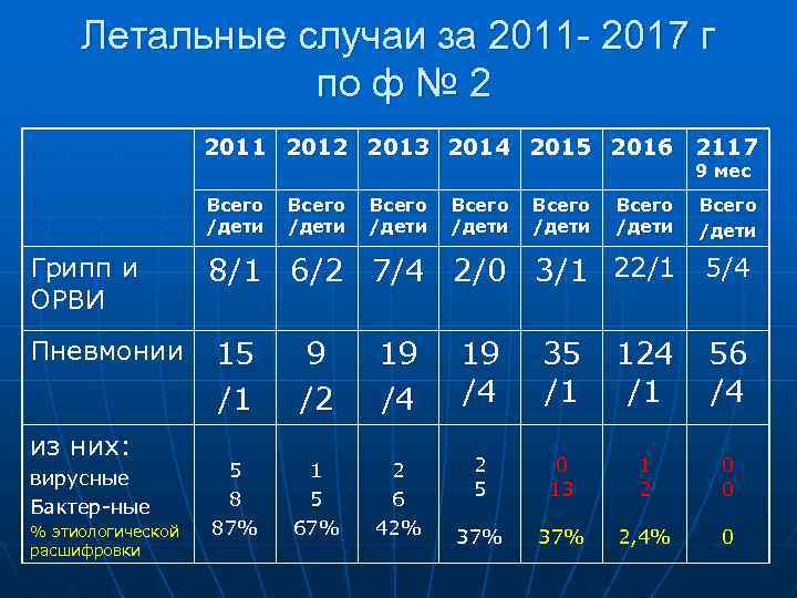 Летальные случаи за 2011 - 2017 г по ф № 2 2011 2012 2013