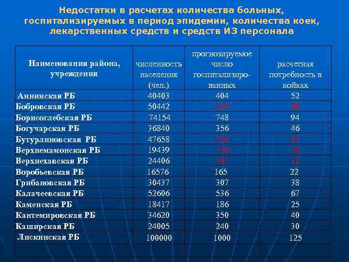 Недостатки в расчетах количества больных, госпитализируемых в период эпидемии, количества коек, лекарственных средств и