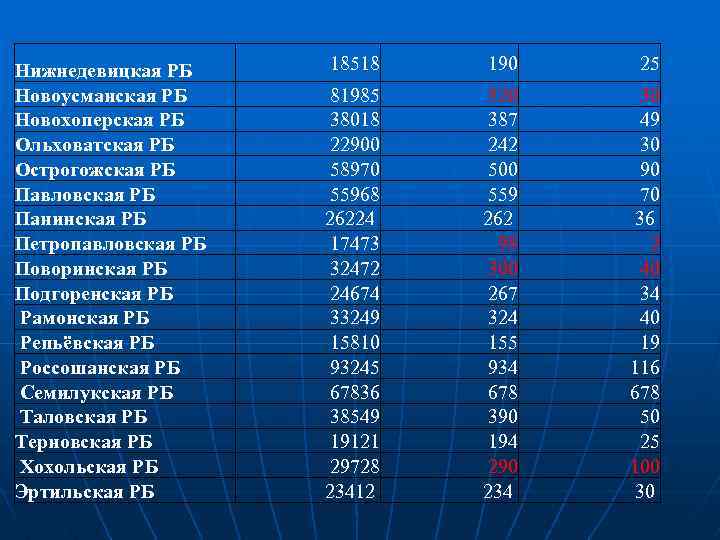 Нижнедевицкая РБ Новоусманская РБ Новохоперская РБ Ольховатская РБ Острогожская РБ Павловская РБ Панинская РБ