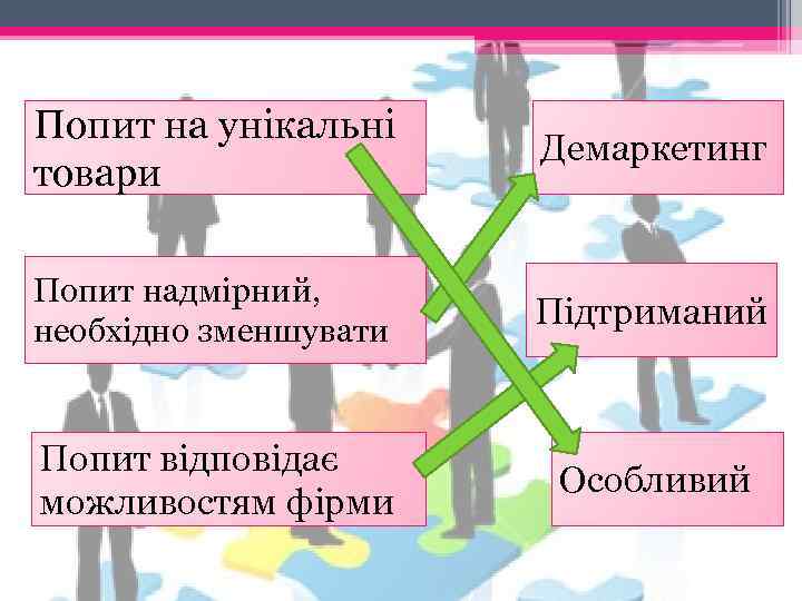 Попит на унікальні товари Демаркетинг Попит надмірний, необхідно зменшувати Підтриманий Попит відповідає можливостям фірми