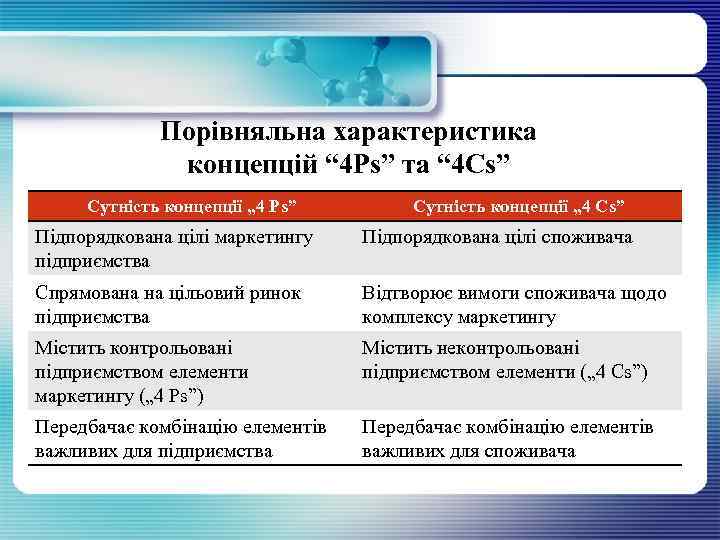 Порівняльна характеристика концепцій “ 4 Ps” та “ 4 Cs” Сутність концепції „ 4