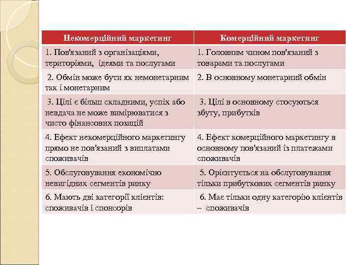 Некомерційний маркетинг 1. Пов'язаний з організаціями, територіями, ідеями та послугами Комерційний маркетинг 1. Головним
