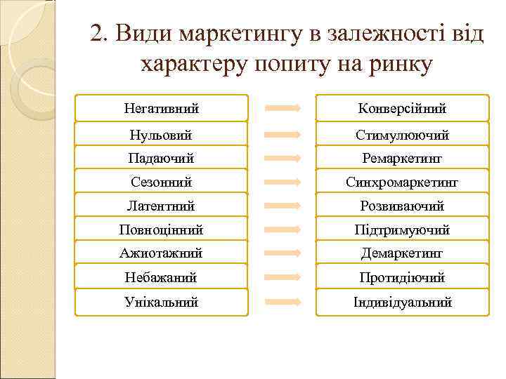 2. Види маркетингу в залежності від характеру попиту на ринку Негативний Конверсійний Нульовий Стимулюючий