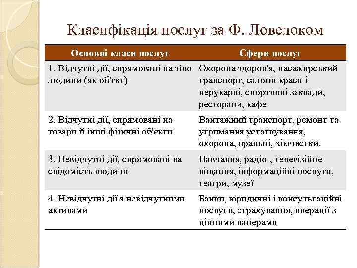 Класифікація послуг за Ф. Ловелоком Основні класи послуг Сфери послуг 1. Відчутні дії, спрямовані