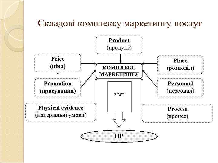  Складові комплексу маркетингу послуг Price (ціна) Promotion (просування) Product (продукт) КОМПЛЕКС МАРКЕТИНГУ 7