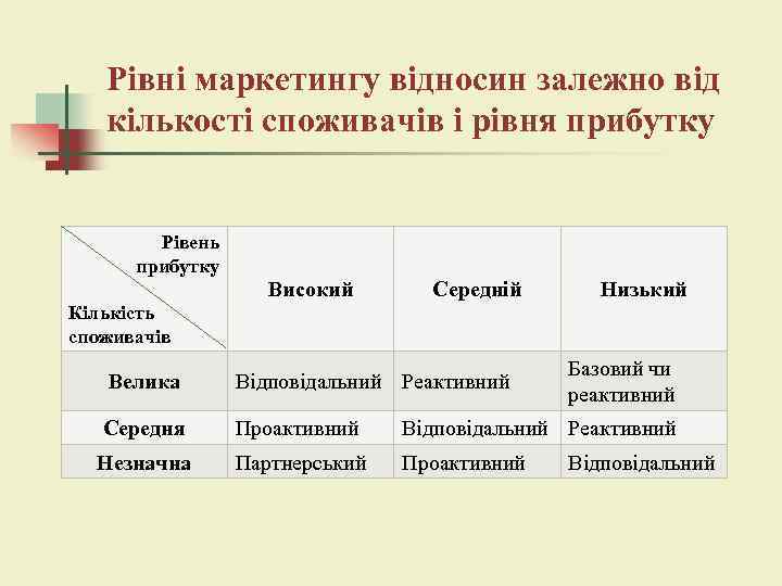 Рівні маркетингу відносин залежно від кількості споживачів і рівня прибутку Рівень прибутку Високий Середній