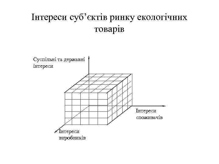 Інтереси суб’єктів ринку екологічних товарів Суспільні та державні інтереси Інтереси споживачів Інтереси виробників 