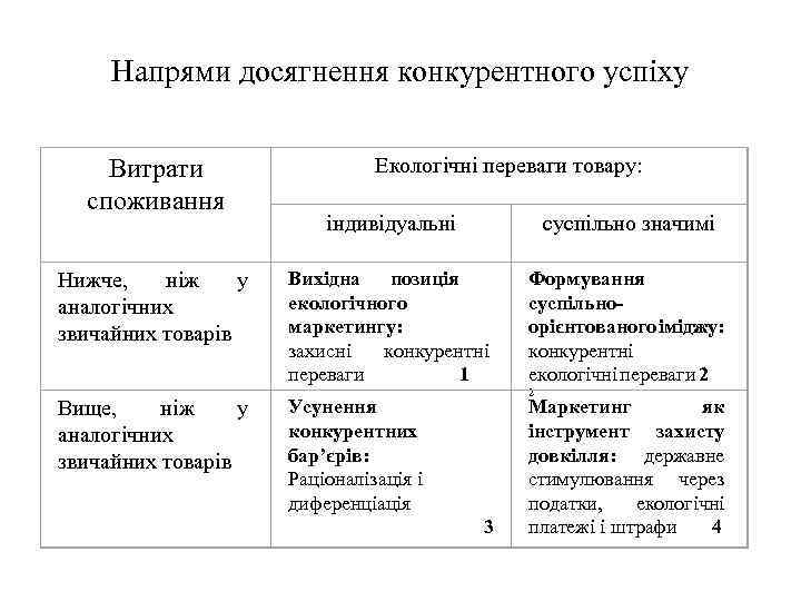 Напрями досягнення конкурентного успіху Витрати споживання Екологічні переваги товару: індивідуальні суспільно значимі Нижче, ніж