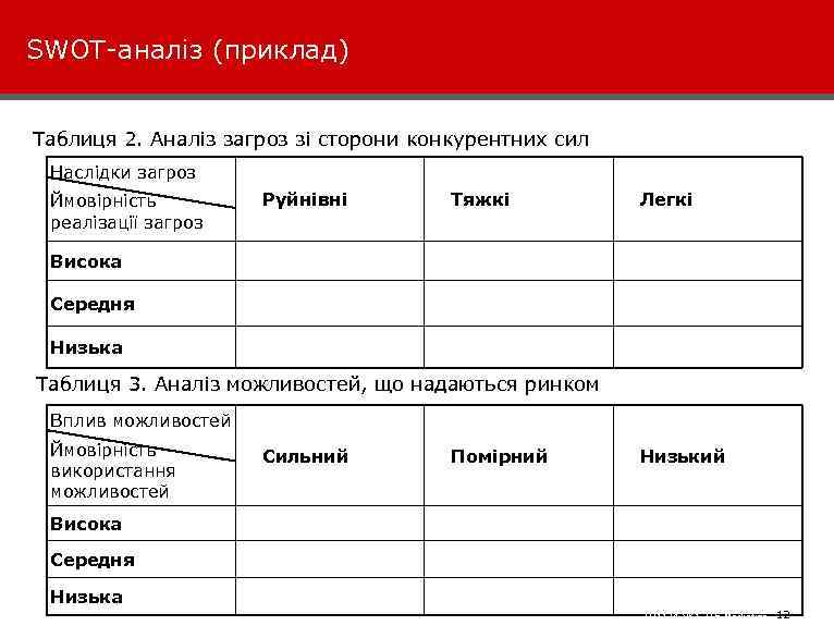 SWOT-аналіз (приклад) Таблиця 2. Аналіз загроз зі сторони конкурентних сил Наслідки загроз Ймовірність реалізації