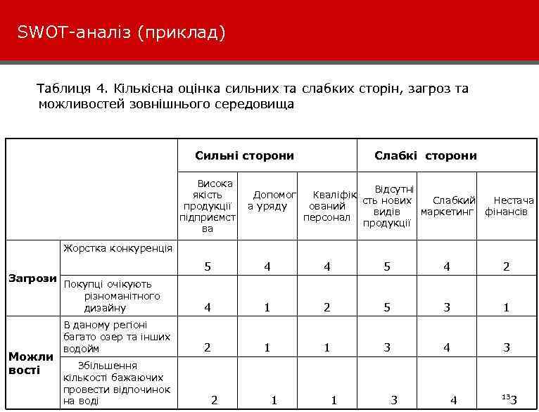 SWOT-аналіз (приклад) Таблиця 4. Кількісна оцінка сильних та слабких сторін, загроз та можливостей зовнішнього