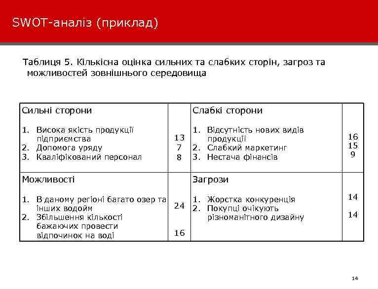 SWOT-аналіз (приклад) Таблиця 5. Кількісна оцінка сильних та слабких сторін, загроз та можливостей зовнішнього