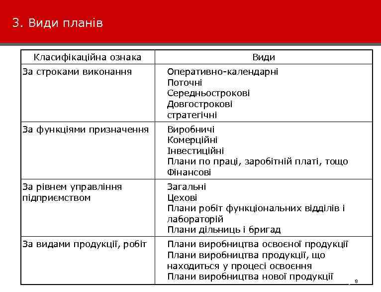 3. Види планів Класифікаційна ознака Види За строками виконання Оперативно-календарні Поточні Середньострокові Довгострокові стратегічні