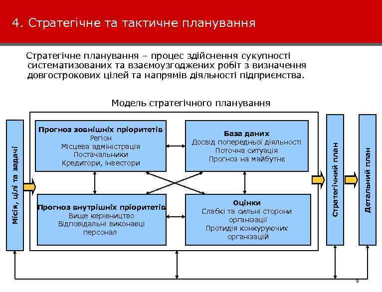 4. Стратегічне та тактичне планування Стратегічне планування – процес здійснення сукупності систематизованих та взаємоузгоджених