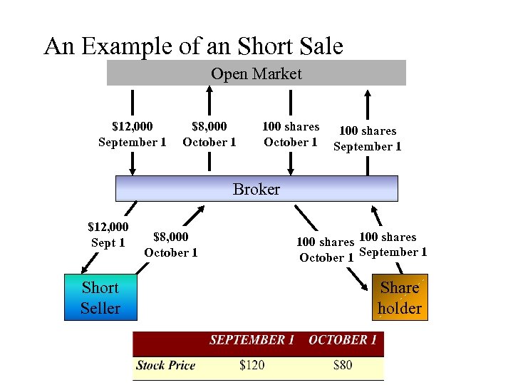 An Example of an Short Sale Open Market $12, 000 September 1 $8, 000