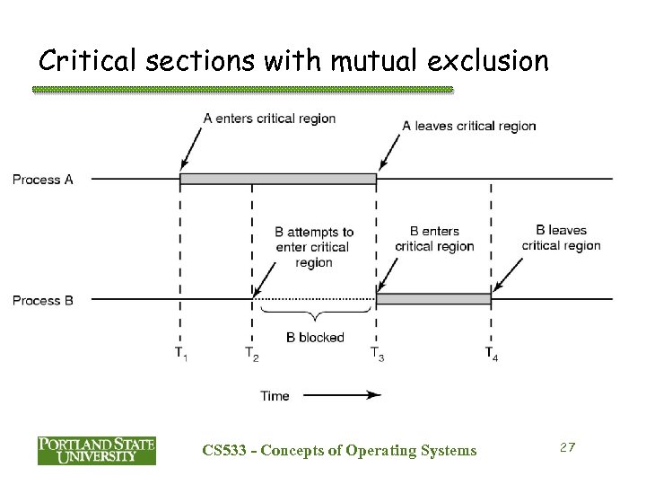 Critical sections with mutual exclusion CS 533 - Concepts of Operating Systems 27 