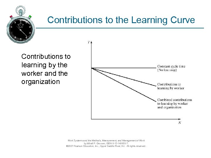 Contributions to the Learning Curve Contributions to learning by the worker and the organization