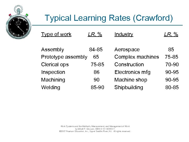 Typical Learning Rates (Crawford) Type of work LR, % Assembly 84 -85 Prototype assembly