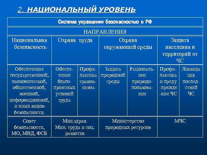 Степени безопасности. Уровни национальной безопасности РФ. Уровни международной безопасности. Уровни национальной безопасности и их характеристика. Уровни и виды безопасности.