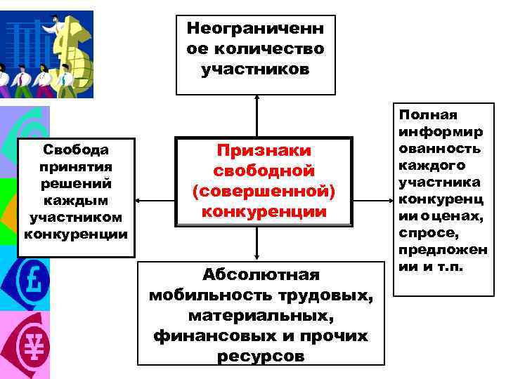 Неограниченн ое количество участников Свобода принятия решений каждым участником конкуренции Признаки свободной (совершенной) конкуренции