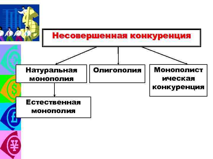 Несовершенная конкуренция Натуральная монополия Естественная монополия Олигополия Монополист ическая конкуренция 