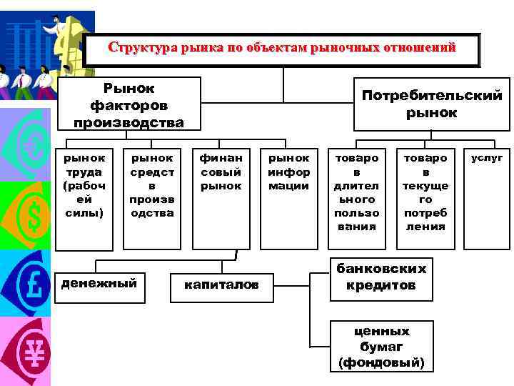 Товар рынок структура рынка