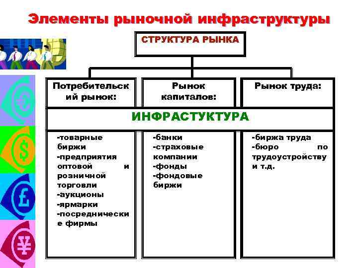 Используя рисунок охарактеризуйте элемент экономической непроизводственной инфраструктуры определите