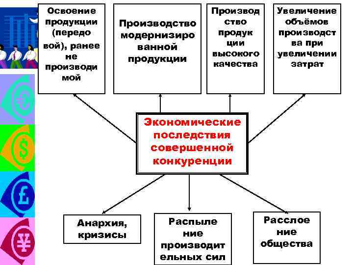 Освоение продукции (передо вой), ранее не производи мой Производство модернизиро ванной продукции Производ ство