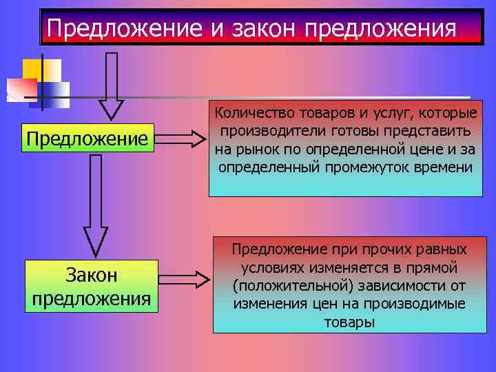 Предложение и закон предложения Предложение Количество товаров и услуг, которые производители готовы представить на