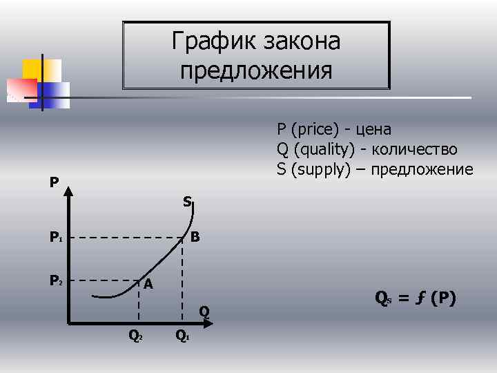 График закона предложения P (price) - цена Q (quality) - количество S (supply) –