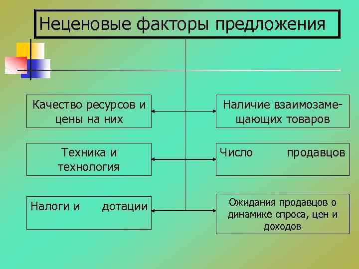 Неценовые факторы предложения Качество ресурсов и цены на них Техника и технология Налоги и