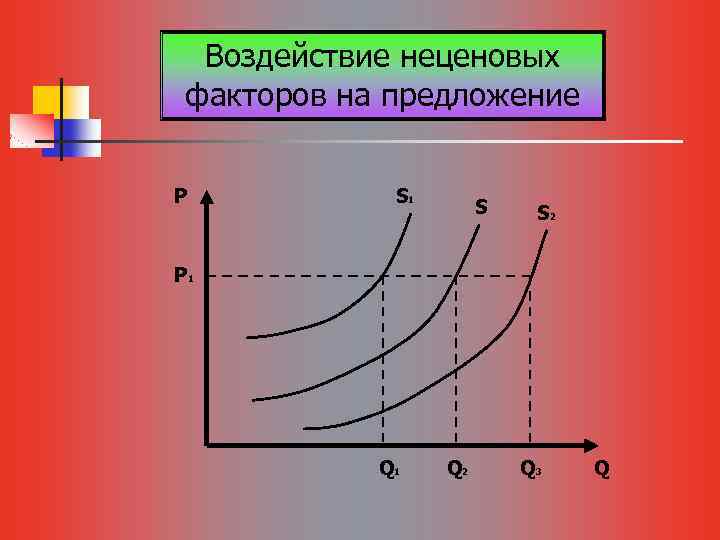 Воздействие неценовых факторов на предложение Р S 1 S S 2 Р 1 Q