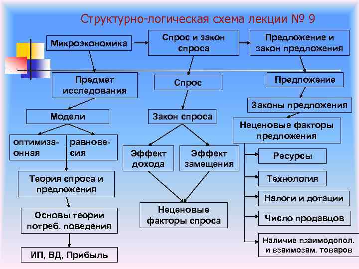 Структурно-логическая схема лекции № 9 Микроэкономика Спрос и закон спроса Предмет исследования Спрос Предложение